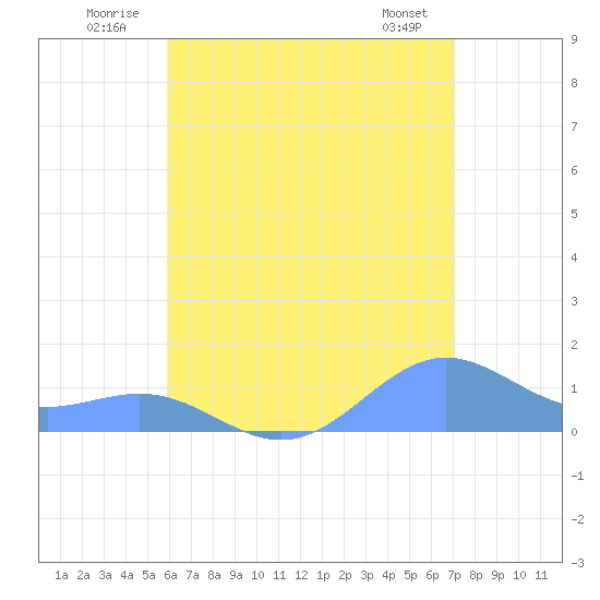 San Juan tide chart for Thursday, July 13, 2023