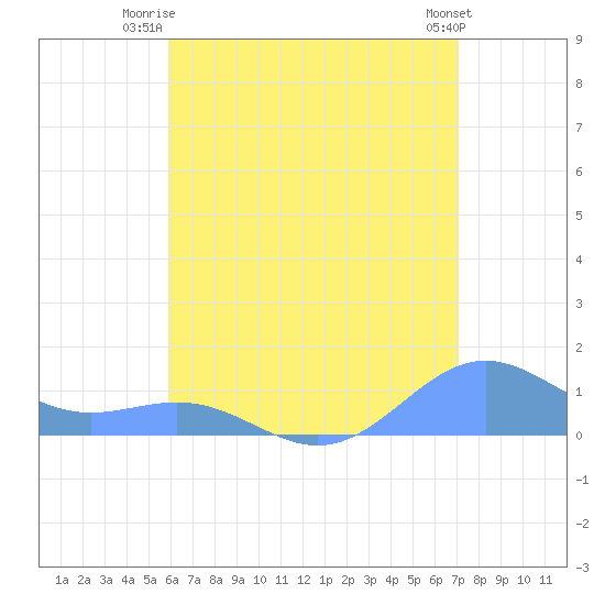 San Juan tide chart for Saturday, July 15, 2023