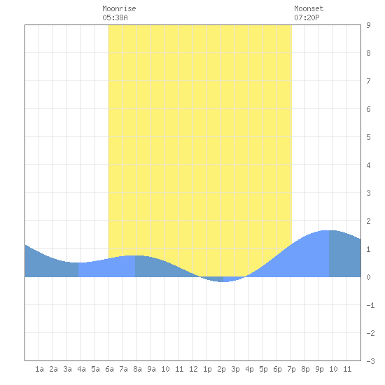 San Juan tide chart for Monday, July 17, 2023