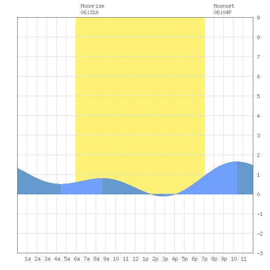 San Juan tide chart for Tuesday, July 18, 2023