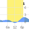 San Juan tide chart for Saturday, July 1, 2023