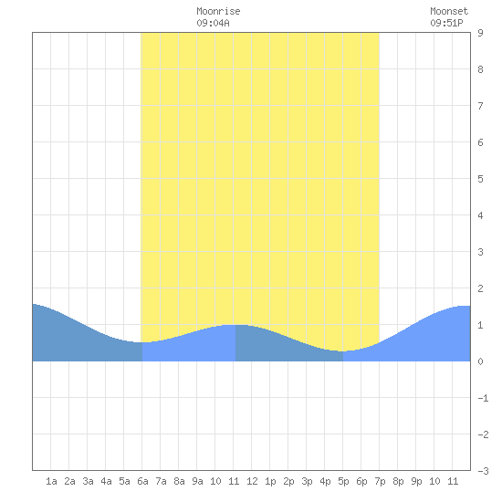 San Juan tide chart for Friday, July 21, 2023