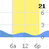 San Juan tide chart for Friday, July 21, 2023