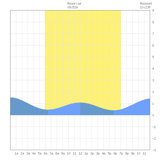 San Juan tide chart for Saturday, July 22, 2023