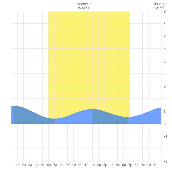 San Juan tide chart for Sunday, July 23, 2023