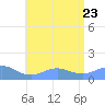 San Juan tide chart for Sunday, July 23, 2023