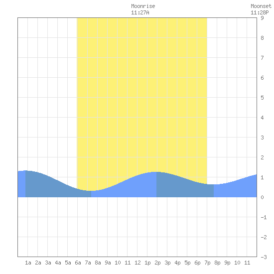 San Juan tide chart for Monday, July 24, 2023