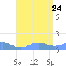 San Juan tide chart for Monday, July 24, 2023