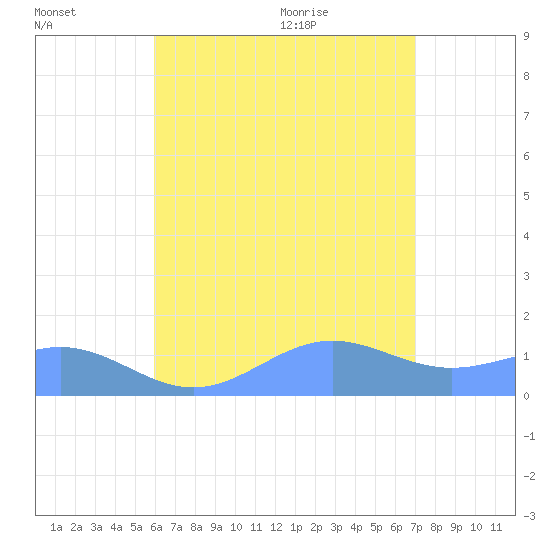 San Juan tide chart for Tuesday, July 25, 2023