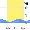 San Juan tide chart for Tuesday, July 25, 2023