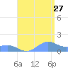 San Juan tide chart for Thursday, July 27, 2023