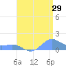 San Juan tide chart for Saturday, July 29, 2023