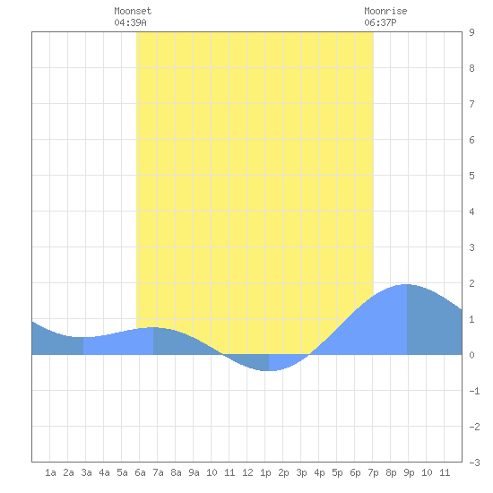San Juan tide chart for Sunday, July 2, 2023