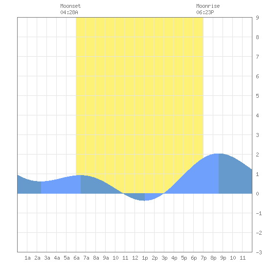 San Juan tide chart for Monday, July 31, 2023