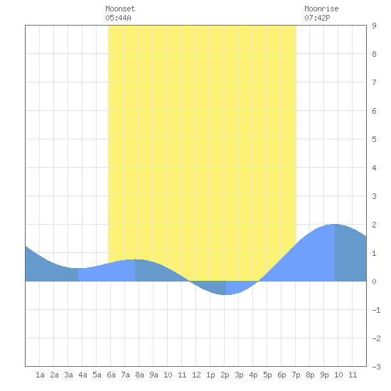 San Juan tide chart for Monday, July 3, 2023