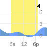 San Juan tide chart for Tuesday, July 4, 2023