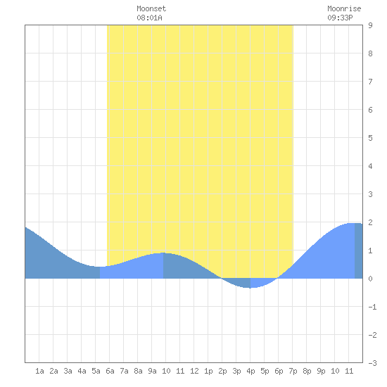 San Juan tide chart for Wednesday, July 5, 2023