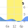 San Juan tide chart for Wednesday, July 5, 2023