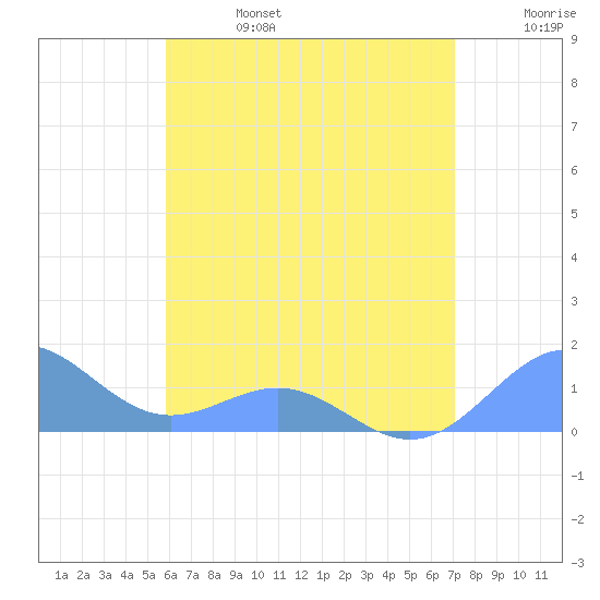 San Juan tide chart for Thursday, July 6, 2023