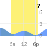 San Juan tide chart for Friday, July 7, 2023