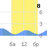 San Juan tide chart for Saturday, July 8, 2023