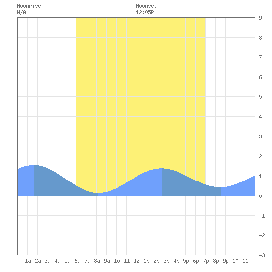 San Juan tide chart for Sunday, July 9, 2023