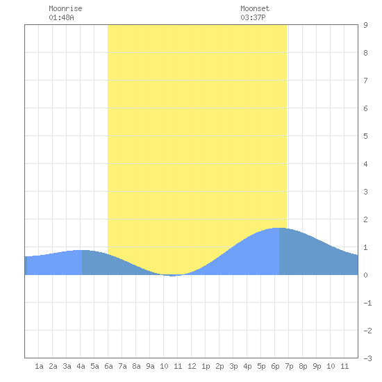 San Juan tide chart for Friday, August 11, 2023