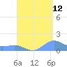 San Juan tide chart for Saturday, August 12, 2023