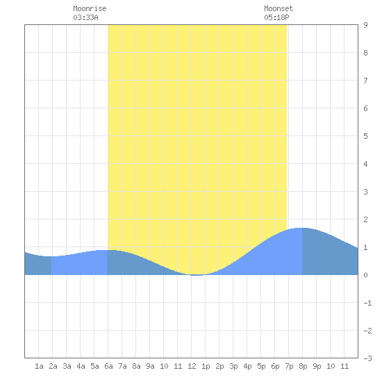 San Juan tide chart for Sunday, August 13, 2023