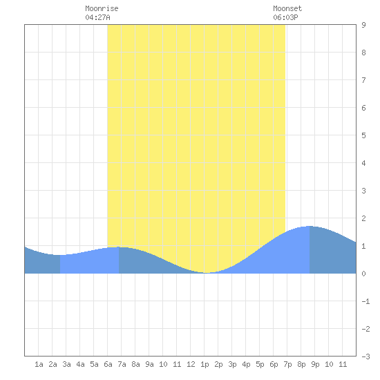San Juan tide chart for Monday, August 14, 2023