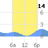 San Juan tide chart for Monday, August 14, 2023
