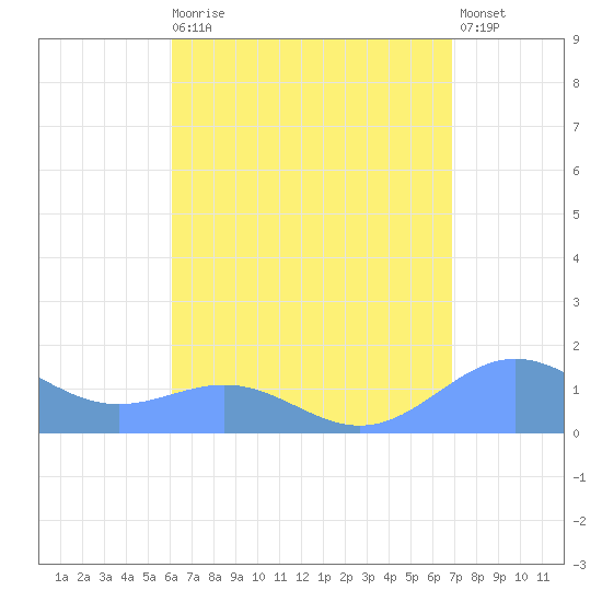 San Juan tide chart for Wednesday, August 16, 2023