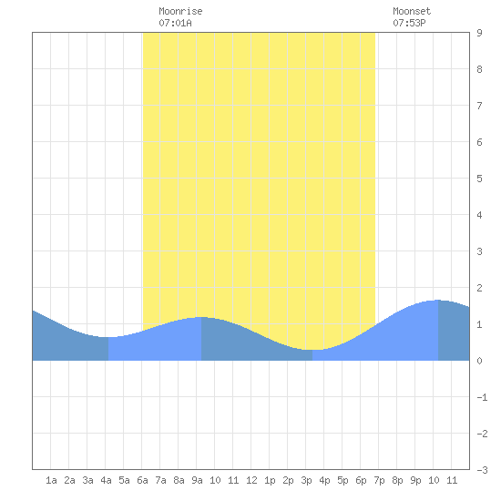 San Juan tide chart for Thursday, August 17, 2023