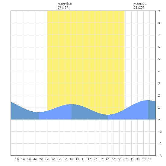 San Juan tide chart for Friday, August 18, 2023