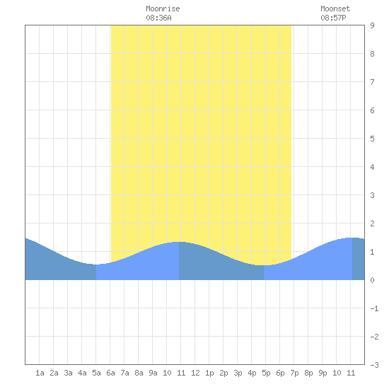 San Juan tide chart for Saturday, August 19, 2023