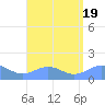 San Juan tide chart for Saturday, August 19, 2023