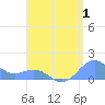 San Juan tide chart for Tuesday, August 1, 2023
