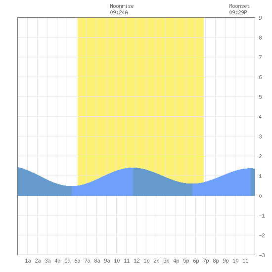 San Juan tide chart for Sunday, August 20, 2023