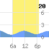 San Juan tide chart for Sunday, August 20, 2023