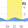 San Juan tide chart for Monday, August 21, 2023