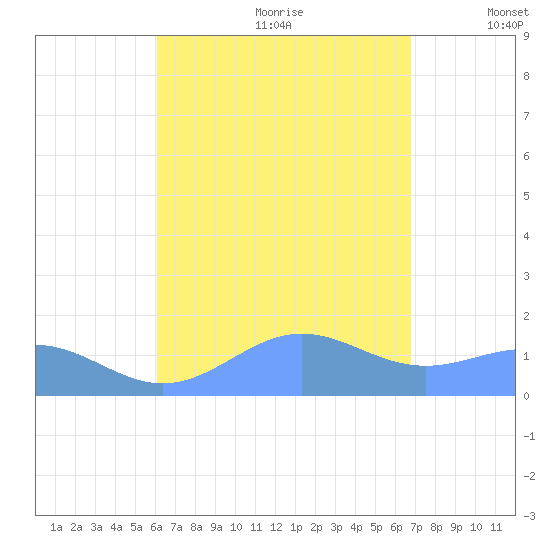San Juan tide chart for Tuesday, August 22, 2023
