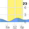 San Juan tide chart for Wednesday, August 23, 2023