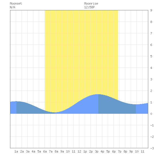 San Juan tide chart for Thursday, August 24, 2023