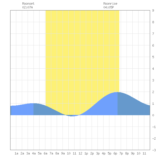 San Juan tide chart for Sunday, August 27, 2023