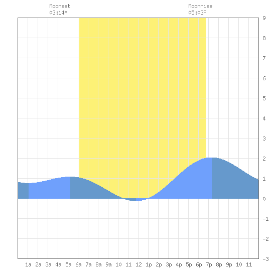 San Juan tide chart for Monday, August 28, 2023