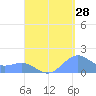 San Juan tide chart for Monday, August 28, 2023