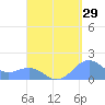 San Juan tide chart for Tuesday, August 29, 2023