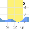 San Juan tide chart for Wednesday, August 2, 2023