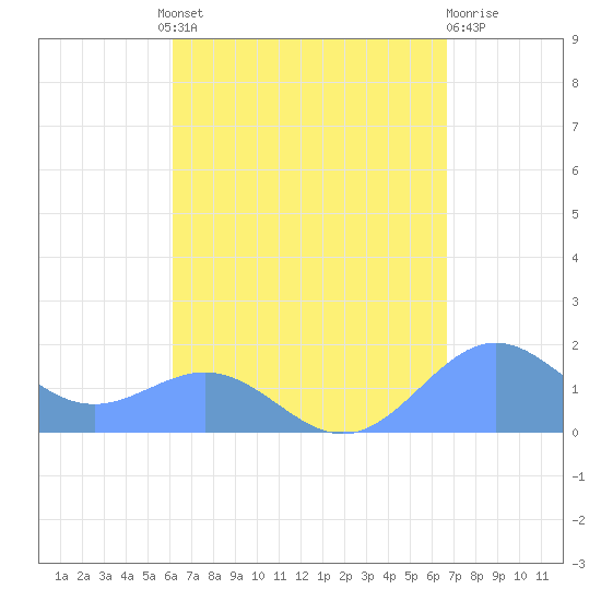 San Juan tide chart for Wednesday, August 30, 2023