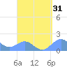 San Juan tide chart for Thursday, August 31, 2023